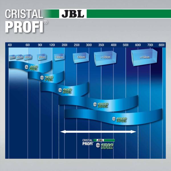 JBL CristalProfi e 1502 Außenfilter greenline (160-600L)
